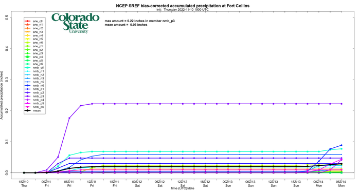 SREF plume: accumulated precipitation at Fort Collins (click image to enlarge)