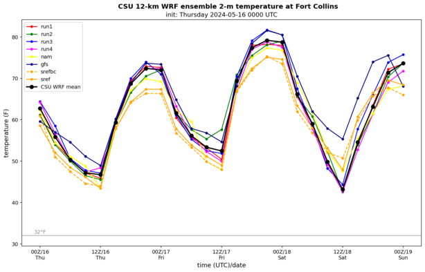 Surface temperature time series at Fort Collins