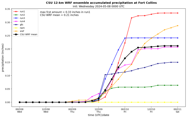 Accumulated precipitation time series at Fort Collins