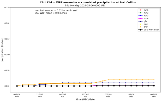 Accumulated precipitation time series at Fort Collins