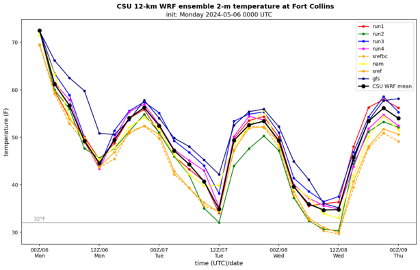 Surface temperature time series at Fort Collins