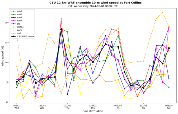 10-meter wind speed time series at Fort Collins