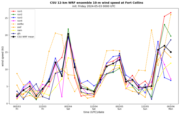 10-meter wind speed time series at Fort Collins